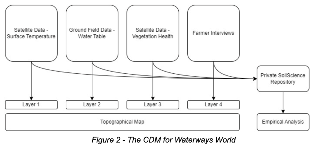 Fair Process Framework - 6.3 Common Data Models (CDMs)