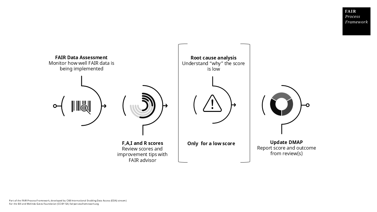 Cgiar Workflows Fair Process Framework